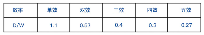 多效蒸發(fā)器理論蒸汽消耗量 多效蒸發(fā)器理論蒸汽消耗量